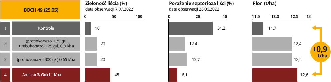 Amistar® Gold - doświadczenia