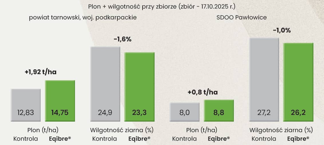 EQIBRE - Większy plon z Eqibre