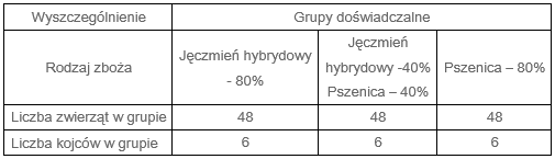 Ocena jęczmienia hybrydowego jako podstawowej paszy w tuczu świń - tabela 3