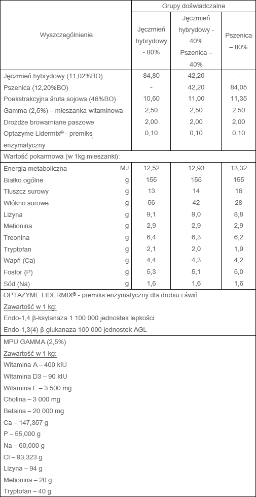 Ocena jęczmienia hybrydowego jako podstawowej paszy w tuczu świń - tabela 3