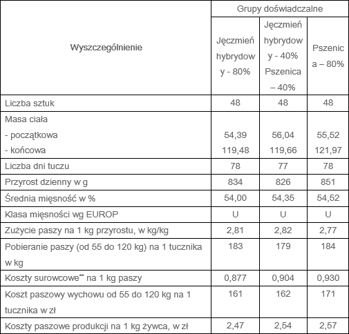 Ocena jęczmienia hybrydowego jako podstawowej paszy w tuczu świń - tabela 4