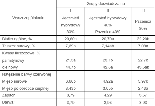Ocena jęczmienia hybrydowego jako podstawowej paszy w tuczu świń - tabela 5