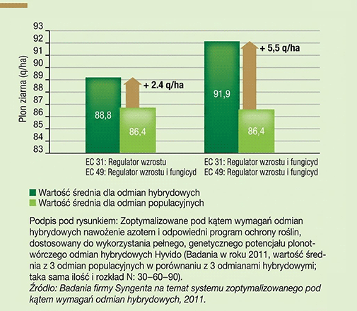 Większy plon i większa stabilność plonu