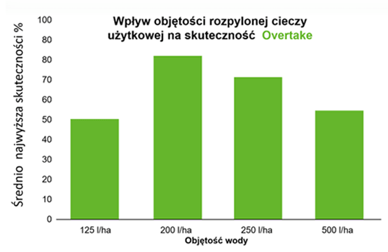 Overtake jest skuteczny przy niskich objętościach wody
