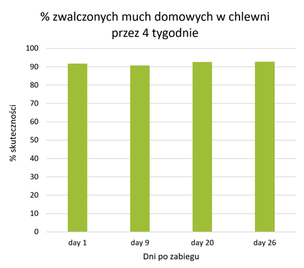 Demand - % zwalczonych much domowych