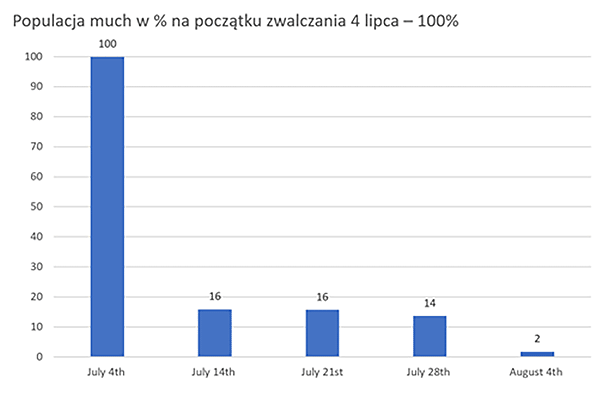 Demand - populacja much