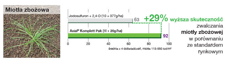 Herbicyd Axial Komplet Pak - miotła zbożowa
