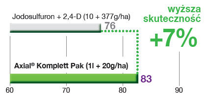 Herbicyd Axial Komplet Pak - wyższa skuteczność