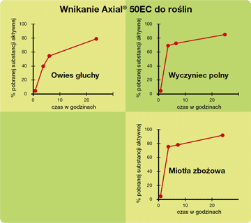 Herbicyd Axial 50 EC - wykres szybkości