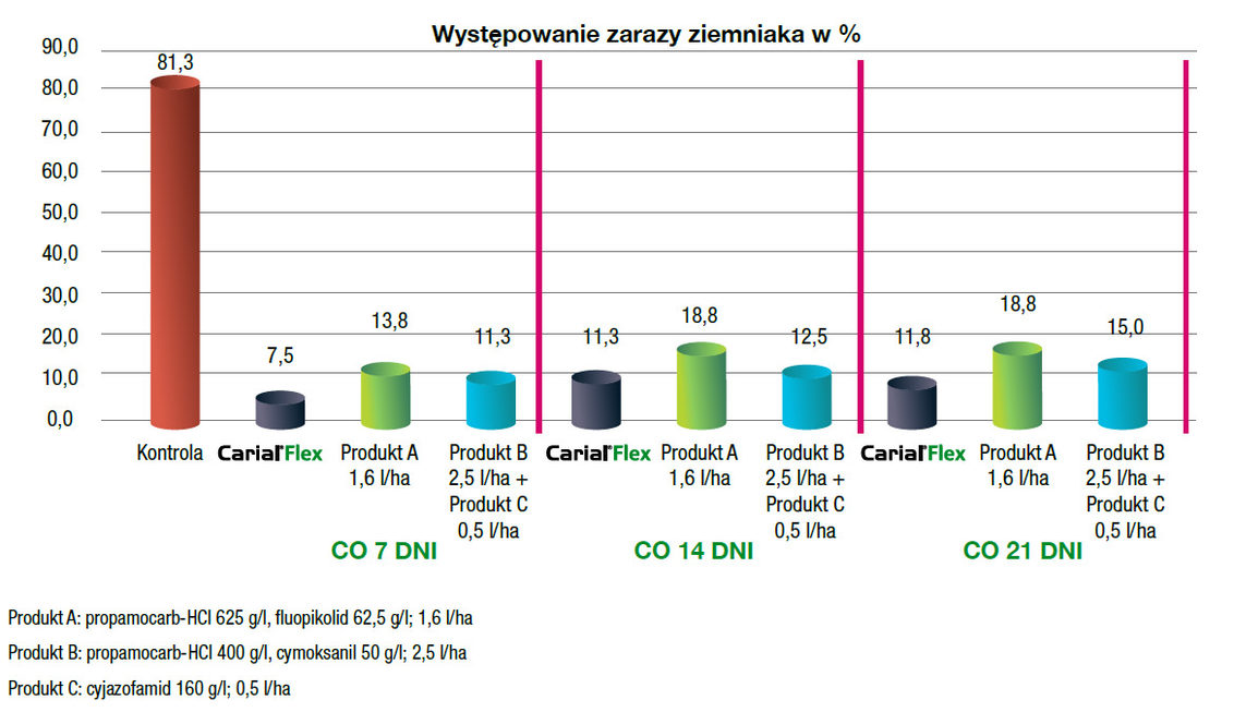 Fungicyd Carial Flex - wyniki doświadczenia Pierzchno 2015