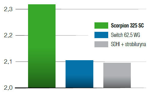 Fungicyd Scorpion - wykres