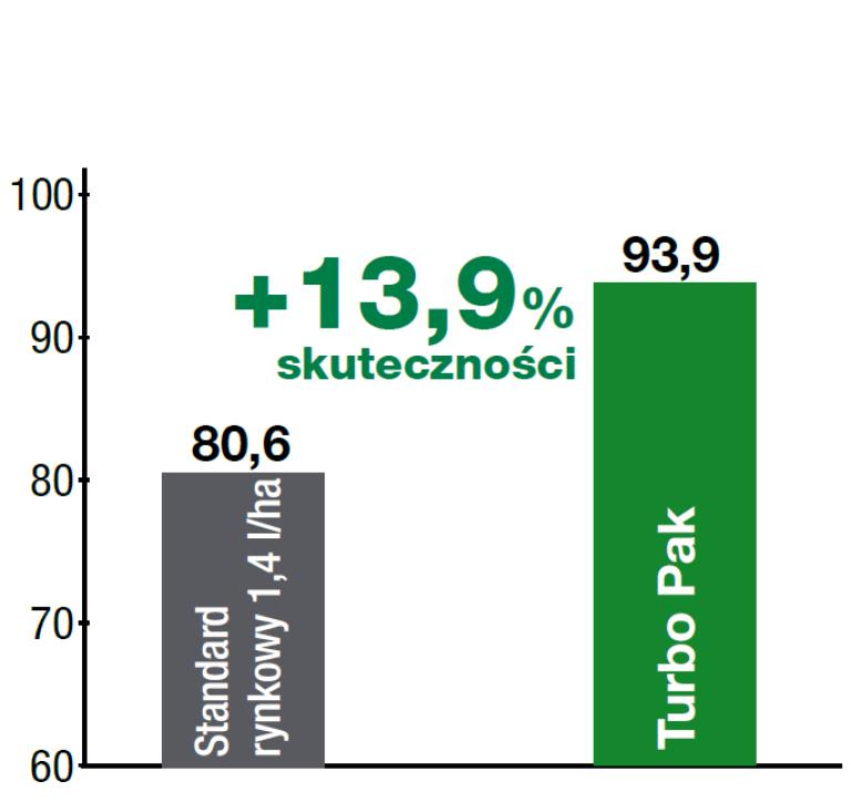 Fungicyd Tern - skuteczność zwalczania mączniaka prawdziwego