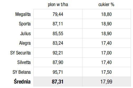 Raport plonowania 2014