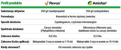 Perfekcyjna ochrona przed zarazą ziemniaka 