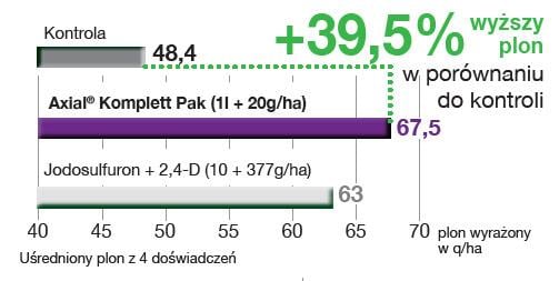 Herbicyd Axial Komplet Pak - wyższy plon