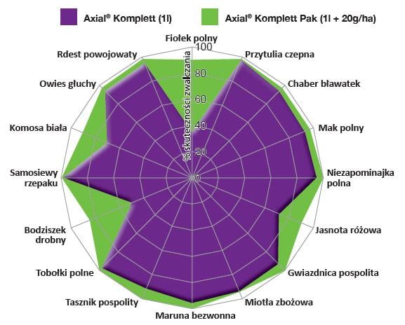 Herbicyd Axial Komplet Pak - porównanie