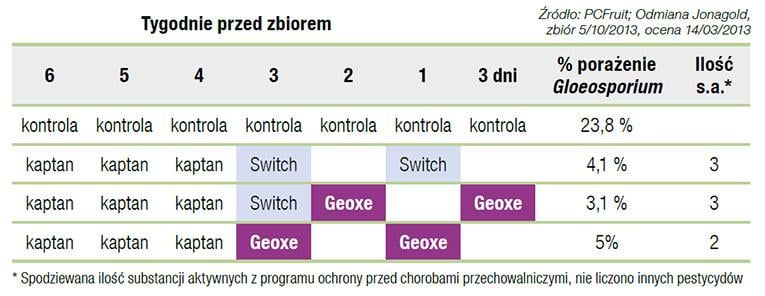 Fungicyd Geoxe 50 WG - skuteczność