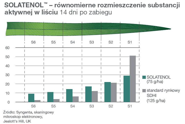 Fungicyd Elatus Plus - rozmieszczenie SOLATENOLU
