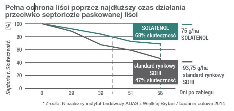 Fungicyd Elatus Plus - SOLATENOL chroni całą powierzchnię liścia