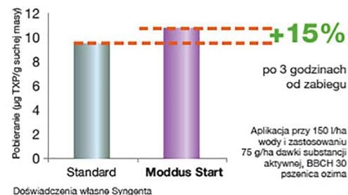 Regulator wzrostu Moddus Start