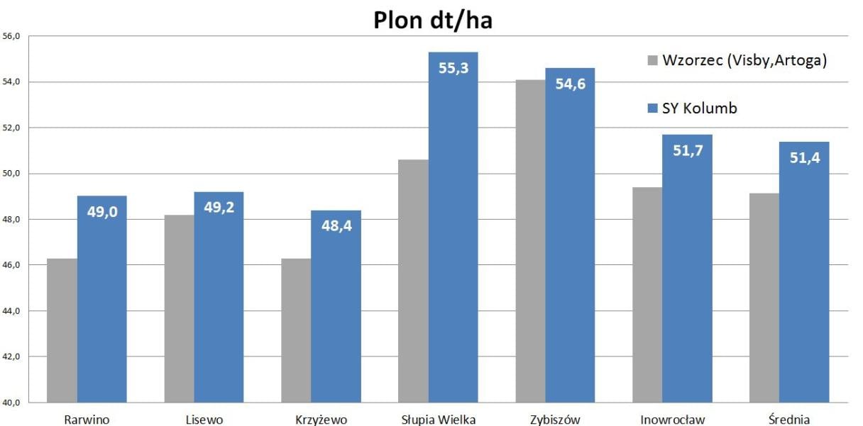 Rzepak SY Kolumb odmiana mieszańcowa - wyniki plonowania