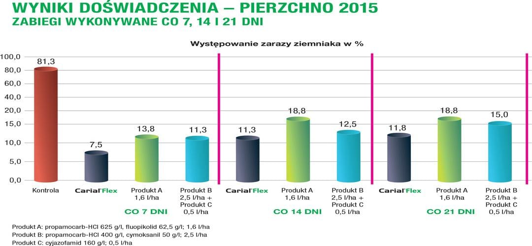 Wyniki doświadczeń - Pierzchno 2015
