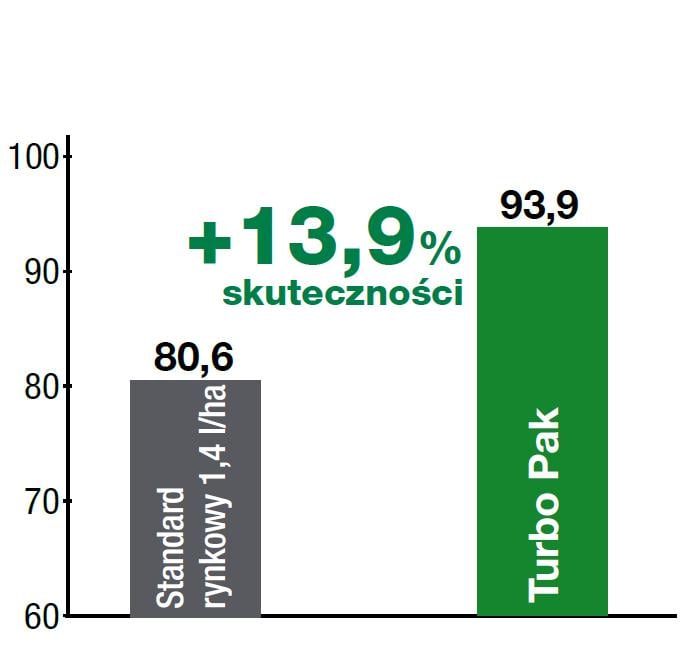Fungicyd Tern - skuteczność zwalczania mączniaka prawdziwego