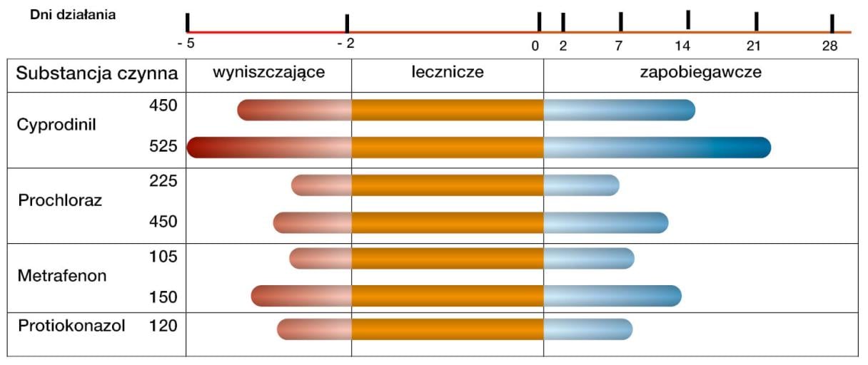 Unix 75 WG - łamliwość podstawy źdźbła