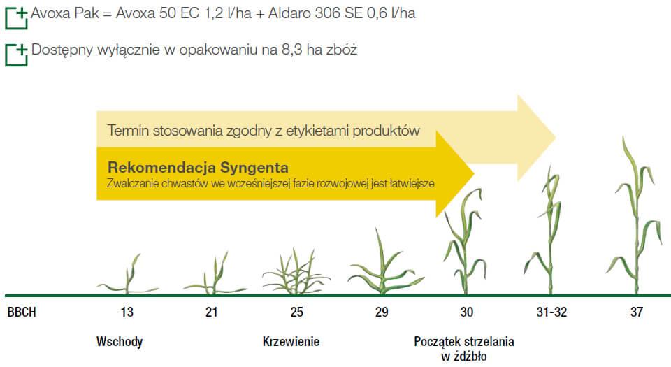 Herbicyd Avoxa Pak - termin stosowania