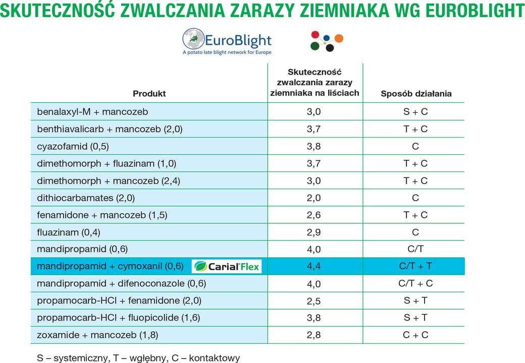 Skuteczność zwalczania zarazy ziemniaka wg EuroBlight