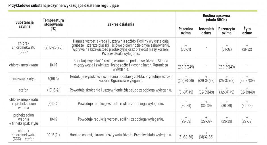 Regulacja wzrostu zbóż a temperatura - tabela