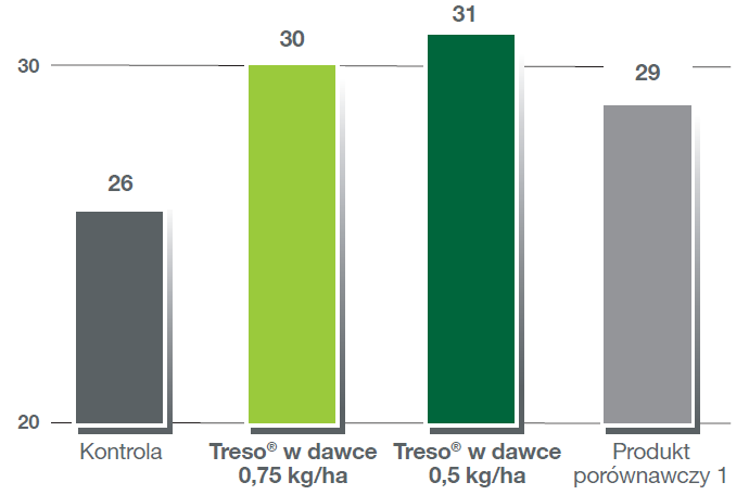 Treso - plonotwórczy