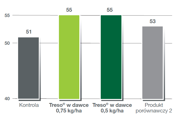 Treso - plonotwórczy 2