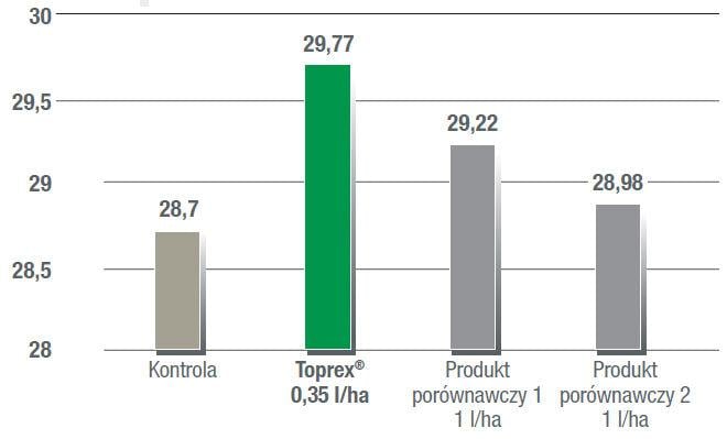 Toprex - Plon dt/ha