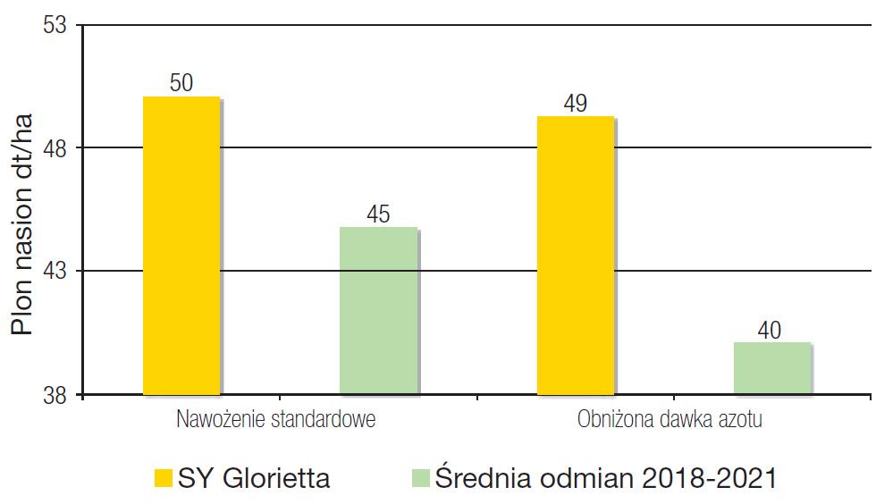 Wysokie koszty produkcji, a efektywność wykorzystania azotu - plonowanie