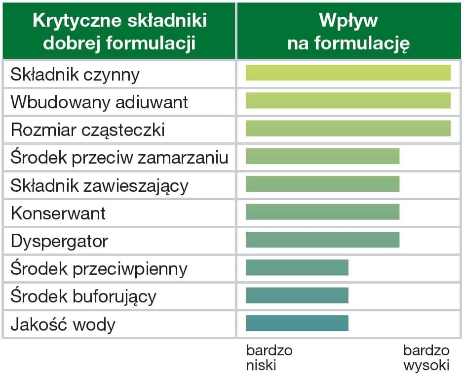 Fungicyd Amistar 250 SC - składniki i ich wpływ na formulację