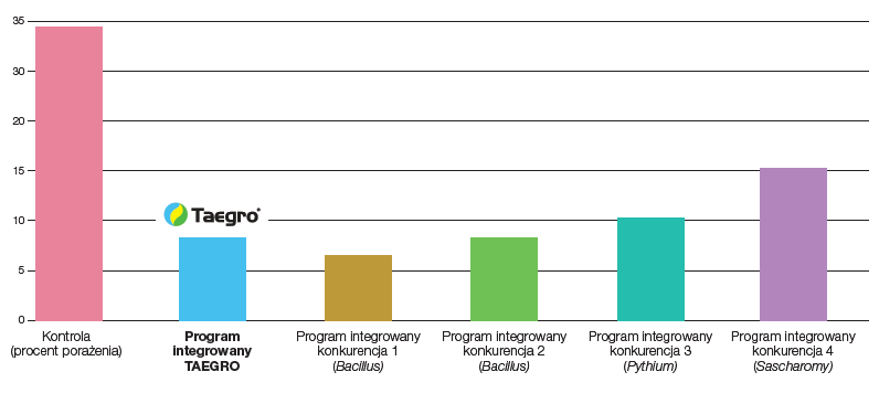 Doświadczenia HortiTeam, SourceAgro – 2023, skuteczność rozwiązań w kierunku zwalczania szarej pleśni w borówce wysokiej – ocena przechowalnicza