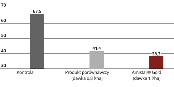Amistar Gold - Doświadczenie polowe, 2020 (Polska – Sękowo)