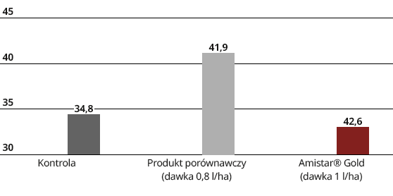 Amistar Gold - Doświadczenie polowe, 2020&nbsp;(Polska –&nbsp;Sękowo)