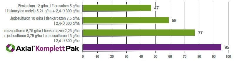 Axial Komplett Pak - Średni % skuteczności zwalczania miotły zbożowej