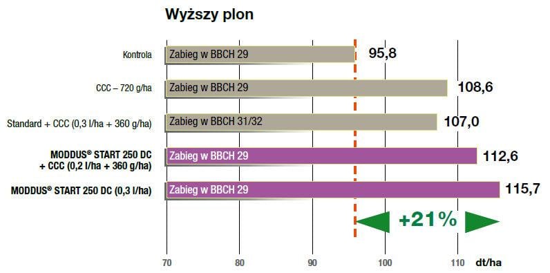 Moddus Start - Wyższy plon