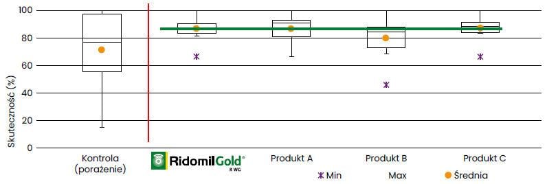 Ridomil Gold R - Wysoka skuteczność Ridomil Gold R przeciwko zarazie ziemniaka