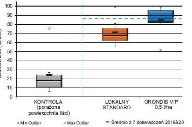 Orondis Vip – doskonała skuteczność przeciwko mączniakowi rzekomemu kapusty