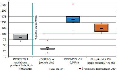 Orondis Vip - skuteczność