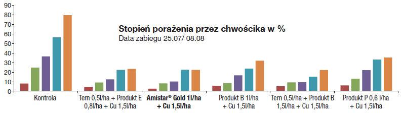 Wysoka skuteczność w zwalczaniu chwościka