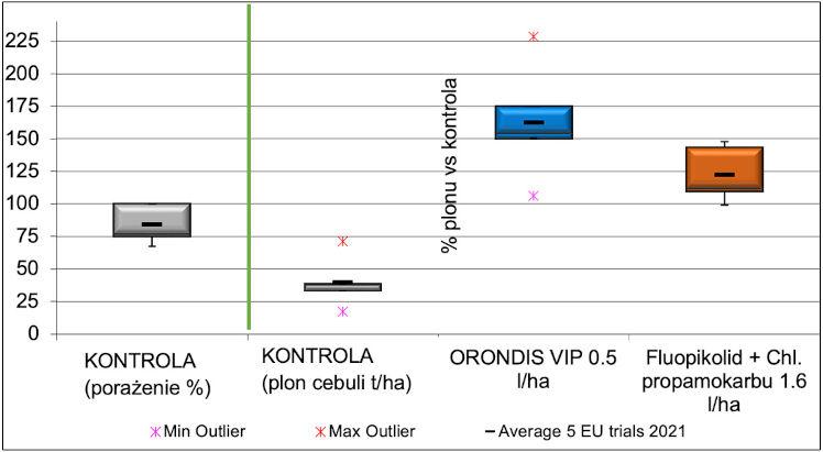 Orondis® Vip chroni plon cebuli