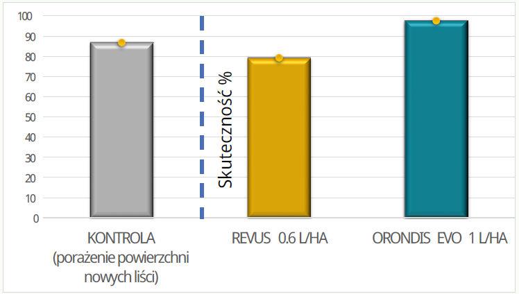 Orondis® Evo Innowacyjne rozwiązanie w ochronie pomidorów przed zarazą ziemniaka oraz innymi chorobami grzybowymi - zabiegi co 7-10 dni