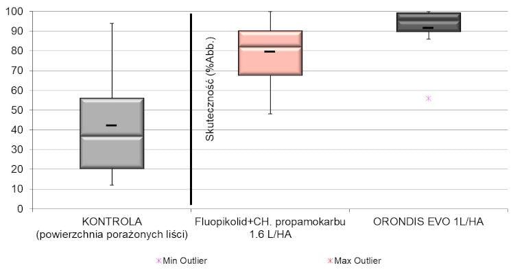 Ochrona górnych liści roślin dyniowatych (ogórek, cukinia, melon, arbuz) przed mączniakiem rzekomym (Pseudoperonospora cubensis) na polu i w szklarni