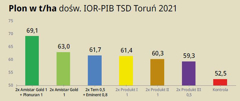 Plon w t/ha dośw. IOR-PIB TSD Toruń 2021
