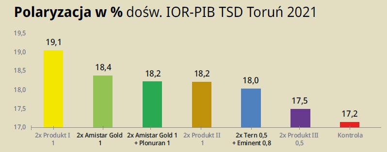 Polaryzacja w % dośw. IOR-PIB TSD Toruń 2021